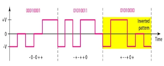 8B6T encoding