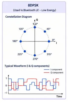 8DPSK Modulation Data Mapping
