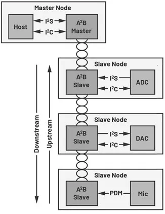 What is Automotive Audio Bus (A2B) Protocol : Advantages and disadvantages