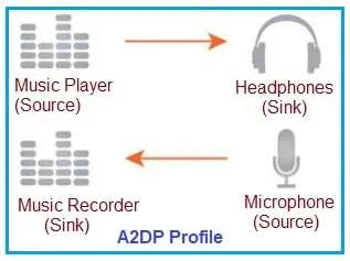A2DP configurations