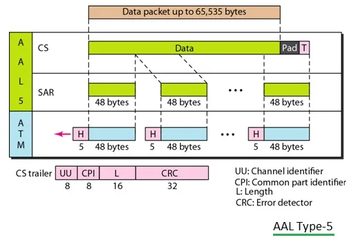 AAL5, AAL Type-5