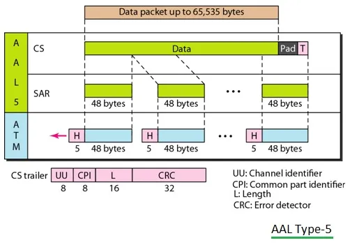 ATM AAL Types: AAL1 vs AAL2 vs AAL3/4 vs AAL5