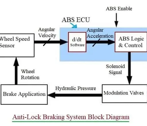 Anti-Lock Braking Systems (ABS): Components, Types, and Advantages