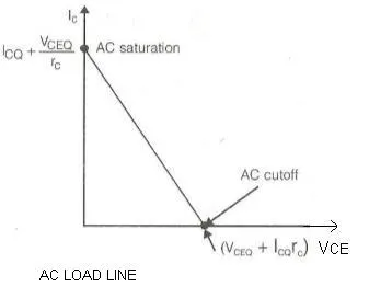 AC Load Line