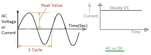 AC vs DC: Understanding the Key Differences