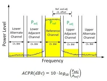 ACPR vs. ACLR: Understanding Adjacent Channel Power Ratio