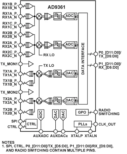 AD9361 pin diagram