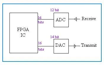 ADC DAC Interfacing with FPGA using VHDL