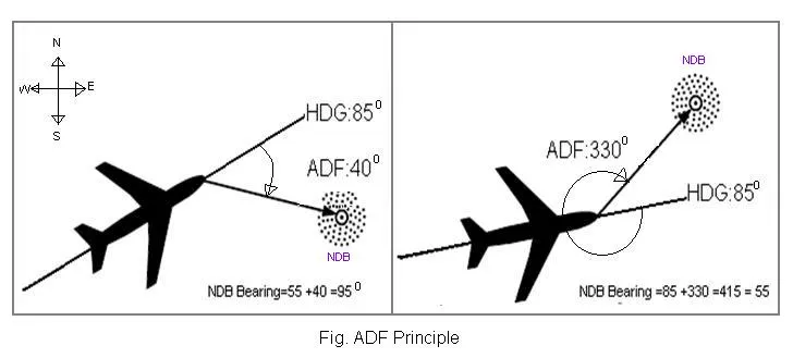 ADF,Automatic Direction Finder