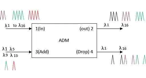 Optical Add-Drop Multiplexer (OADM) Explained