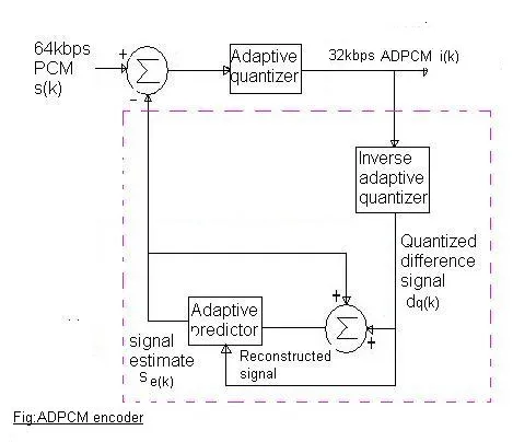 What is ADPCM: Advantages and Disadvantages