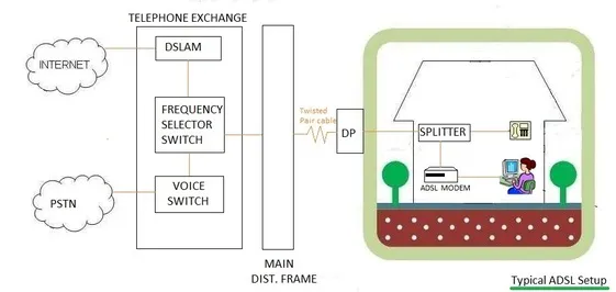 ADSL setup