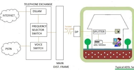 ADSL System Basics: Overview and Types