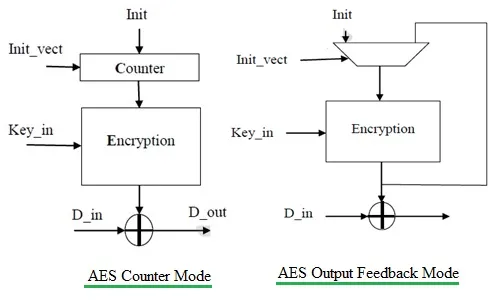 What is AES Encryption : Advantages and Disadvantages