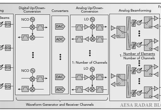 AESA Radar: Active Electronically Scanned Array Explained
