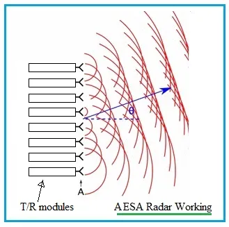 AESA Radar working