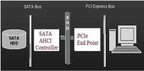 AHCI interface