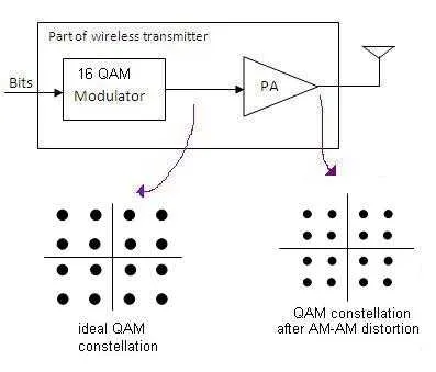 AM-AM conversion