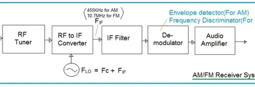 Difference between am and fm receiver