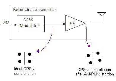 AM-PM conversion constellation
