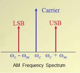 DSBSC vs SSBSC : Difference between DSBSC and SSBSC