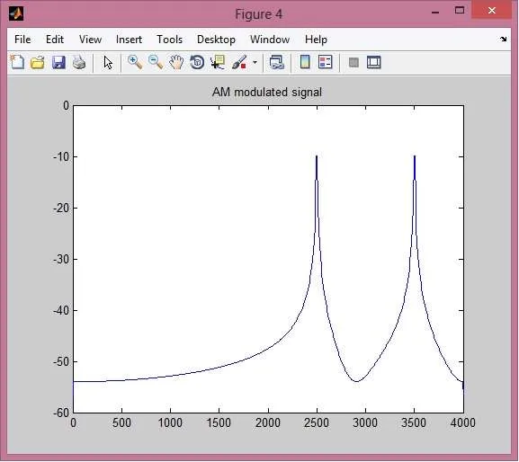 AM modulated signal output