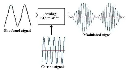 What is Modulation: Basics, Types, Applications