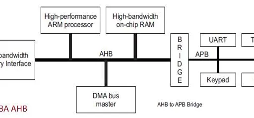 What is AMBA AHB : Advantages and Disadvantages