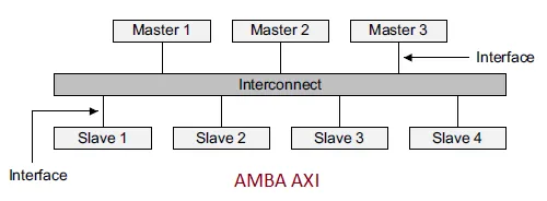 What is AMBA AXI : Advantages and Disadvantages