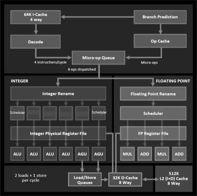AMD Zen Architecture