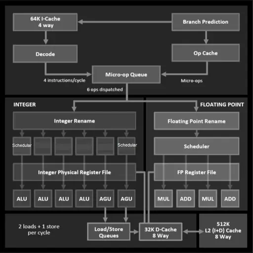 AMD Zen Architecture: Versions and Key Differences