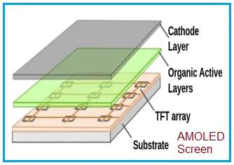 AMOLED display screen