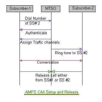 AMPS Tutorial: Basics, Frame Structure, and Call Setup