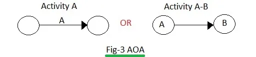 PDM vs AOA: Understanding Network Diagram Methods