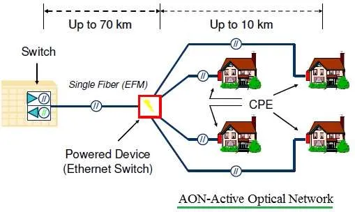 AON-Active Optical Network