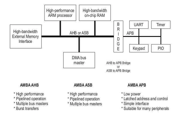 ARM Bus technology