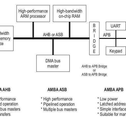 ARM Bus Technology, Memory, and Peripherals Explained