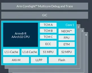 10 ARM Cortex-R Architecture interview questions answers