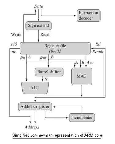 ARM Core, Extensions, Co-processor and Processor Types