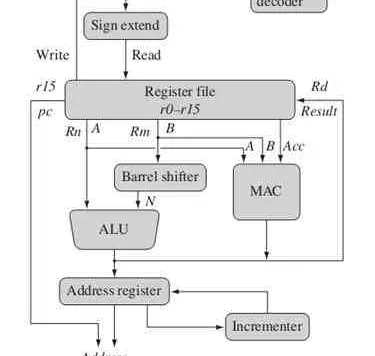 ARM Core, Extensions, Co-processor and Processor Types