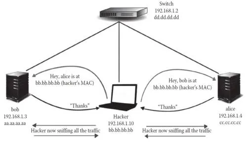 ARP Attack Types: MAC Flooding and ARP Spoofing Explained