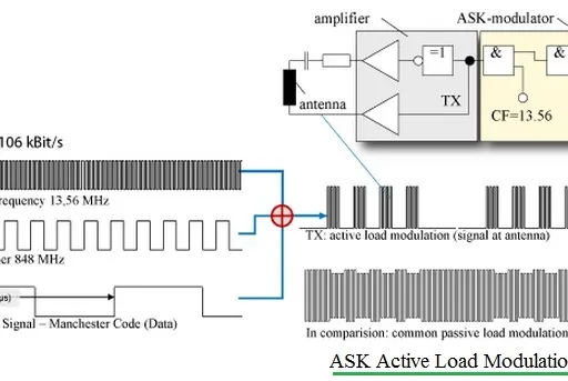 What is ASK Active Load Modulation in NFC