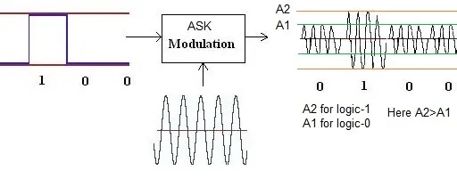 ASK Modulation Types and Its Applications