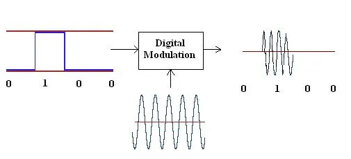 What is ASK Modulation : Advantages and Disadvantages