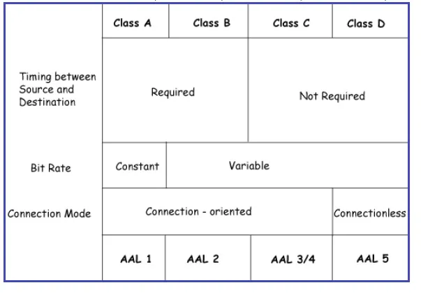 ATM-AAL Layers