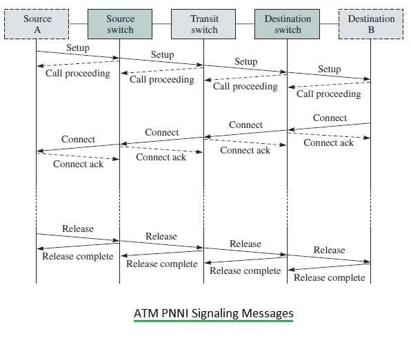 ATM PNNI Signaling