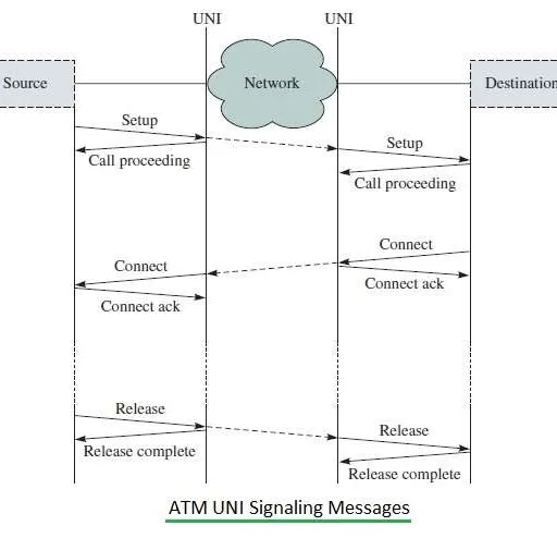 ATM Call Signaling: PNNI, UNI, and Message Flow Explained