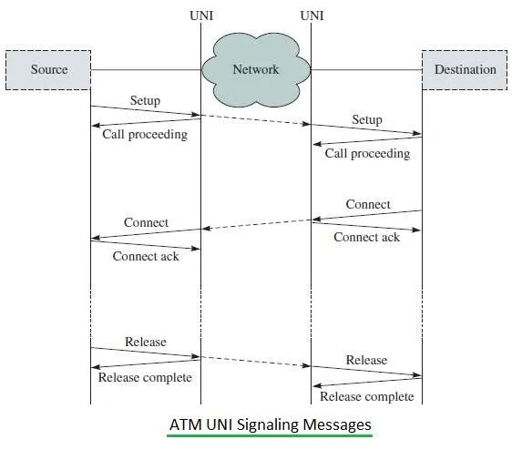 ATM UNI Signaling