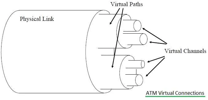 ATM Virtual Connections