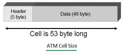 ATM cell size and ATM format